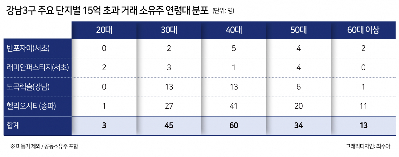 30대 강남 아파트 ‘큰손’ 됐다…부촌 뒤흔드는 3040 영리치 [부동산360]