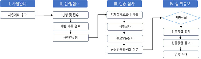 사회서비스 품질인증제 시범사업 진행절차[보건복지부 제공]