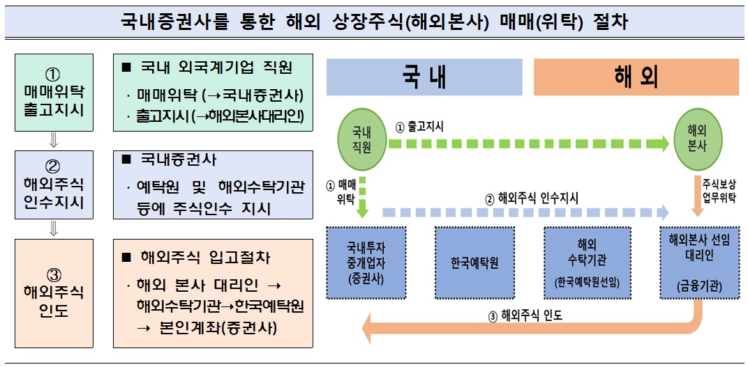 금융감독원 자료