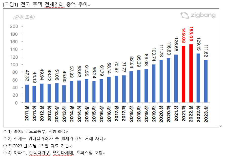 집주인 하루 1조원씩 내줄 판…올해 만기 전세보증금 총액 300조 [부동산360]