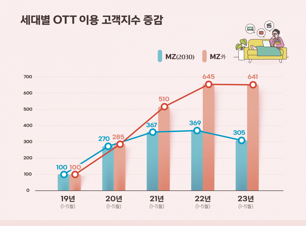 넷플릭스, 웨이브, 티빙 등 OTT에 빠진 중장년…연 평균 60%씩 늘어나[머니뭐니]