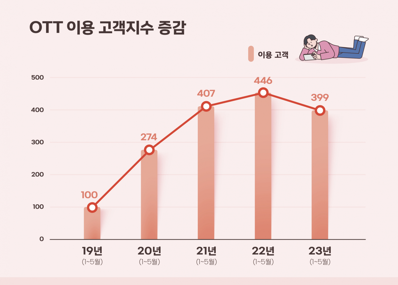 넷플릭스, 웨이브, 티빙 등 OTT에 빠진 중장년…연 평균 60%씩 늘어나[머니뭐니]