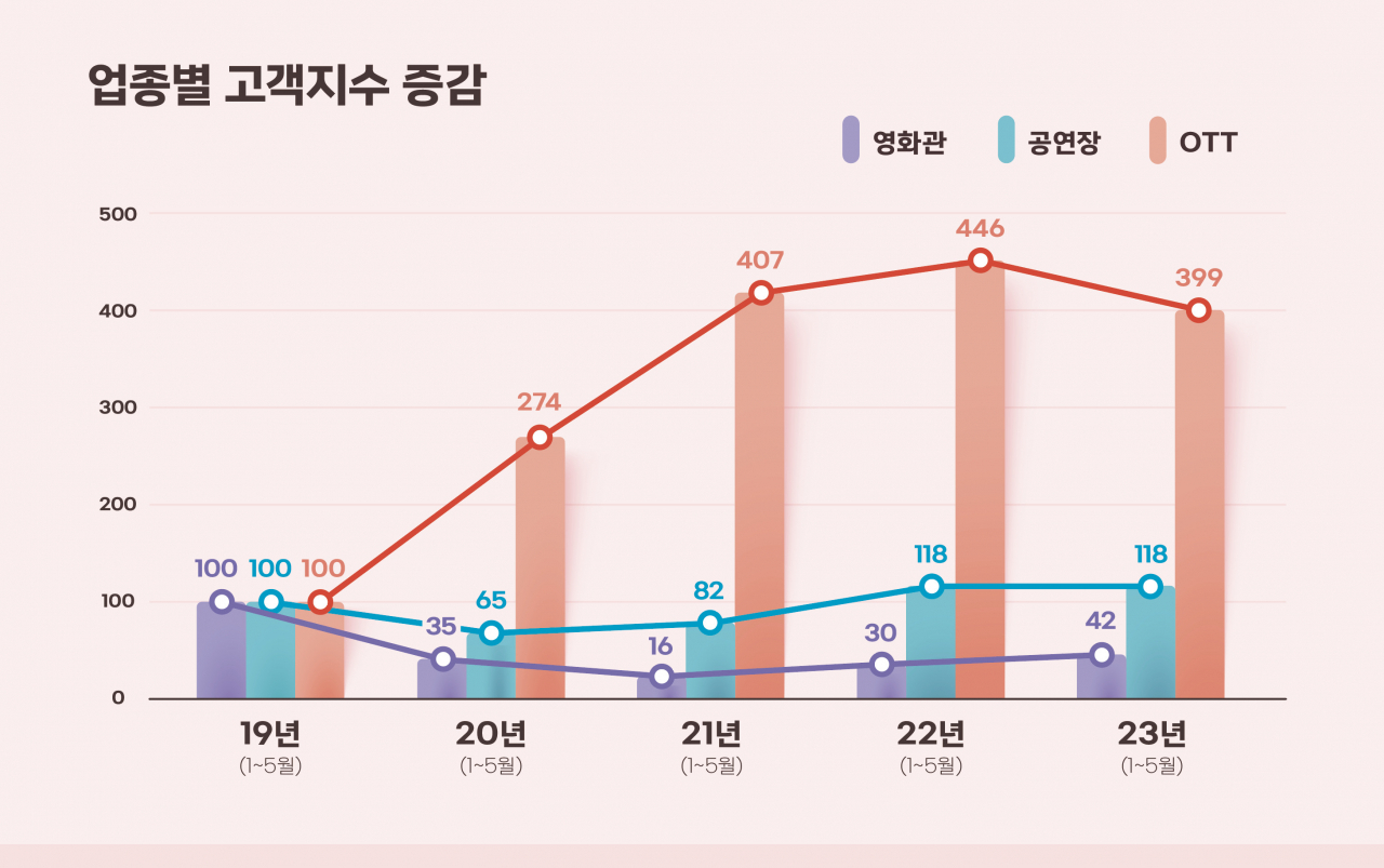 넷플릭스, 웨이브, 티빙 등 OTT에 빠진 중장년…연 평균 60%씩 늘어나[머니뭐니]