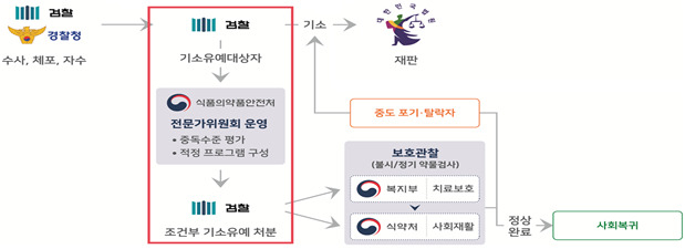 사법-치료-재활을 연계하는 맞춤형 치료·사회재활 조건부 기소유예’ 모델 개요[보건복지부 제공]