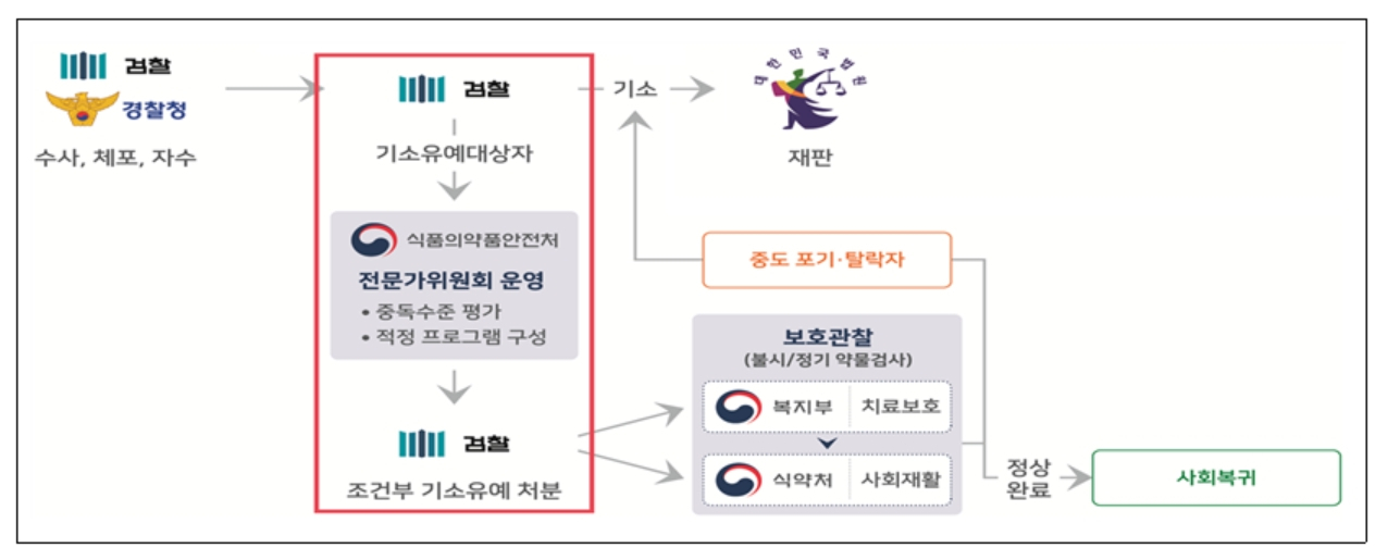 ‘사법-치료-재활을 연계하는 맞춤형 치료·사회재활 조건부 기소유예’ 모델 개요. [법무부 제공]