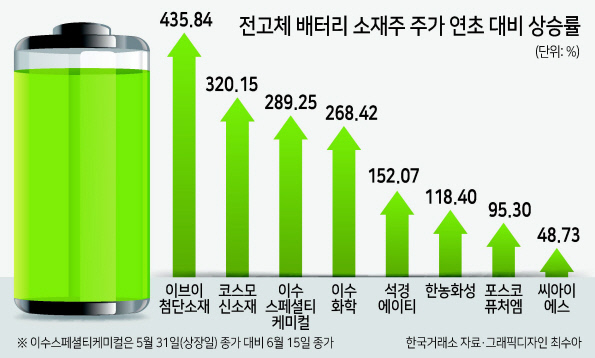 달아오른 전고체 배터리株 열기 더할까