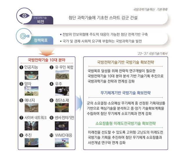 방위사업청이 우리 군이 요구하는 미래 첨단 무기체계의 국방기술을 분석하고, 중·장기 확보계획을 수록한 '23~'37 국방기술기획서를 발간했다. 국방기술기획서 발췌.[방사청 제공]