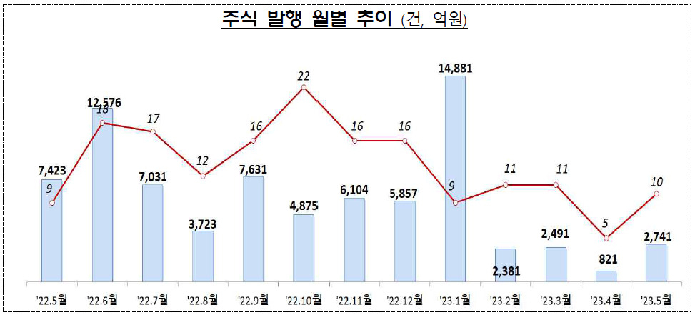 금융감독원 자료