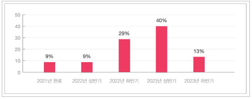 연결내부회계관리제도 구축 예상 완료 시기(삼일PwC 제공)