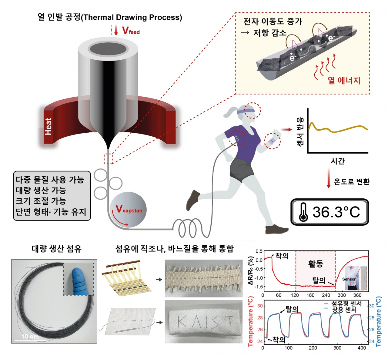 열인발공정을 이용한 유연 섬유형 온도 센서 모식도.[KAIST 제공]