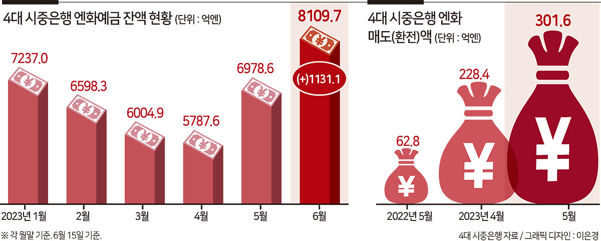 이번엔 ‘바이재팬’…엔화예금, 일본 증시에 ‘엔테크족’ 몰린다[머니뭐니]