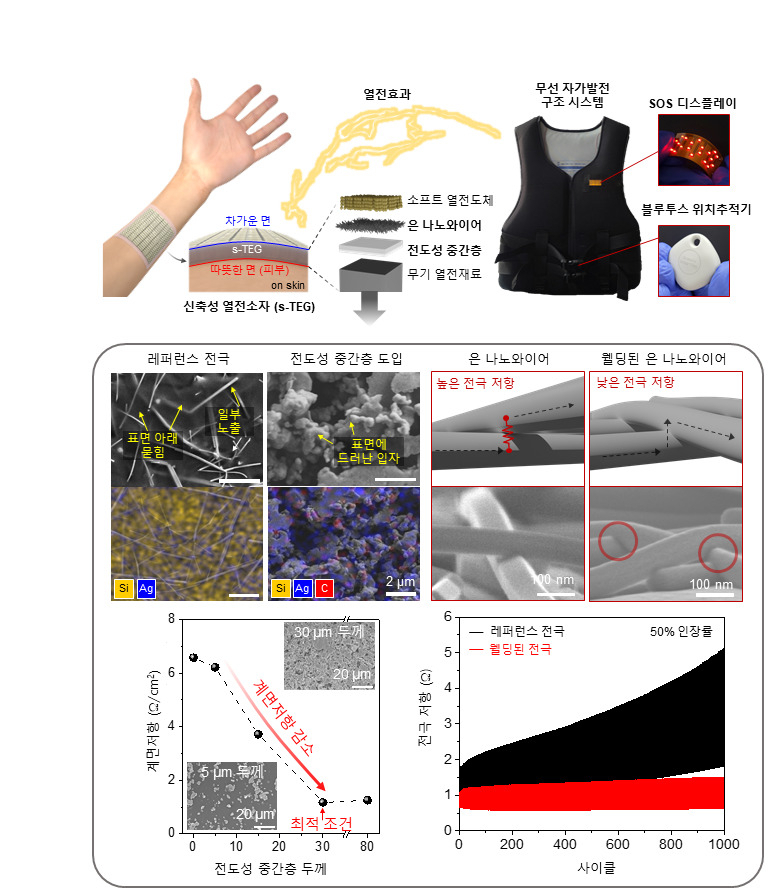 고성능 신축 열전소자 구조와 응용 및 내부 저항을 개선하기 위한 전략.[서울대학교 제공]