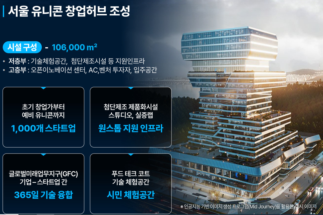 서울시가 2030년까지 1조6717억원을 투입해 서울을 세계 5위 창업 도시로 도약하겠다는 목표를 발표했다. 사진은 서울숲 주차장부지에 조성될 예정인 세계 최대 규모의 서울 유니콘 창업허브 예시 이미지. [서울시 제공]