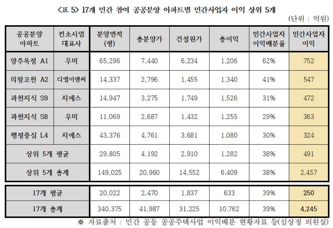 [자료=경실련]