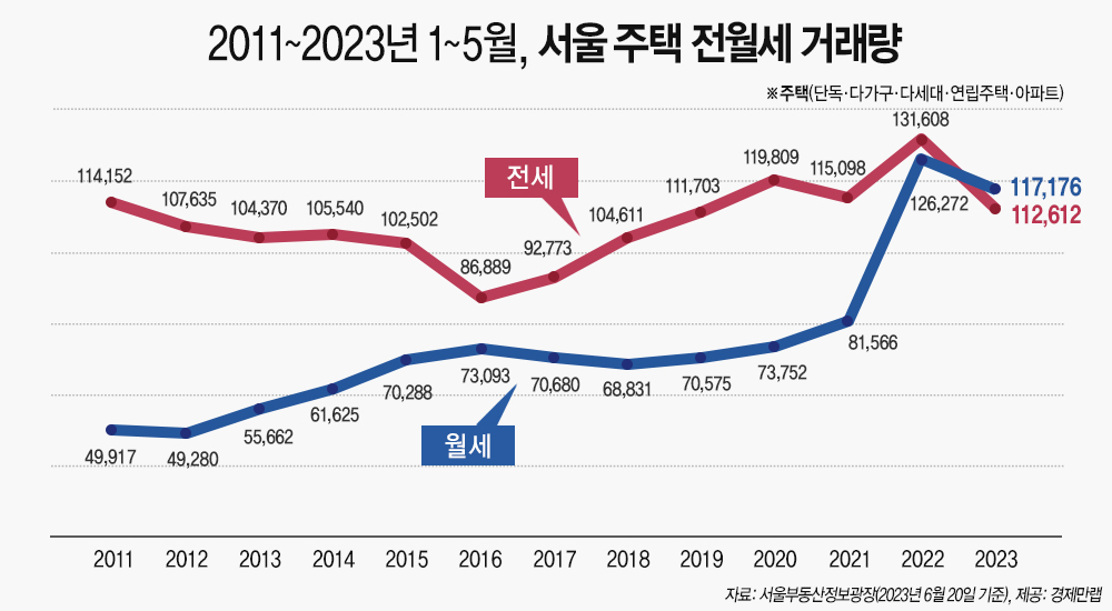 “빌라 전세 이제 아무도 안찾아요” 월세 거래량 전세 제쳤다 [부동산360]