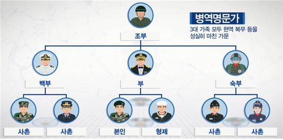 병역명문가 가계도