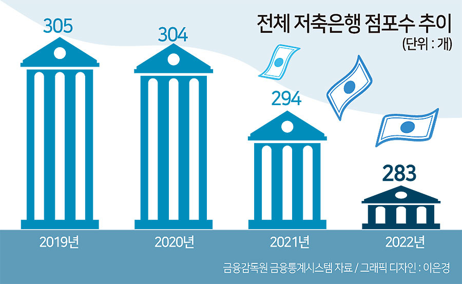 “형편 안 좋으니 일단 아껴”…저축은행 점포 줄이고 채용문 좁혀[머니뭐니]