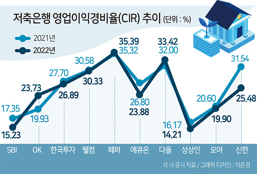 “형편 안 좋으니 일단 아껴”…저축은행 점포 줄이고 채용문 좁혀[머니뭐니]