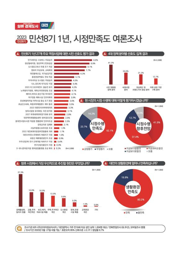 대전시민, 민선 8기 시정만족도 조사 결과