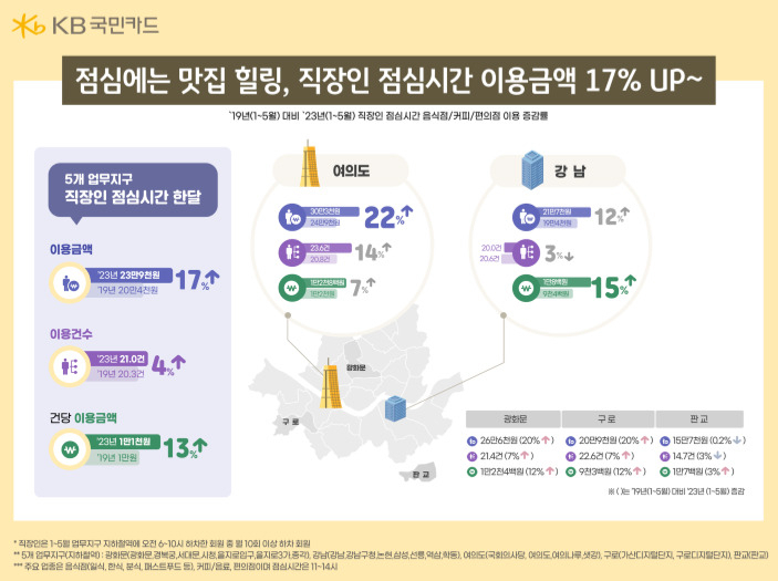 강남보다 광화문 점심값이 더 비싸다…직장인, 식당서 평균 1만4700원 써[머니뭐니]