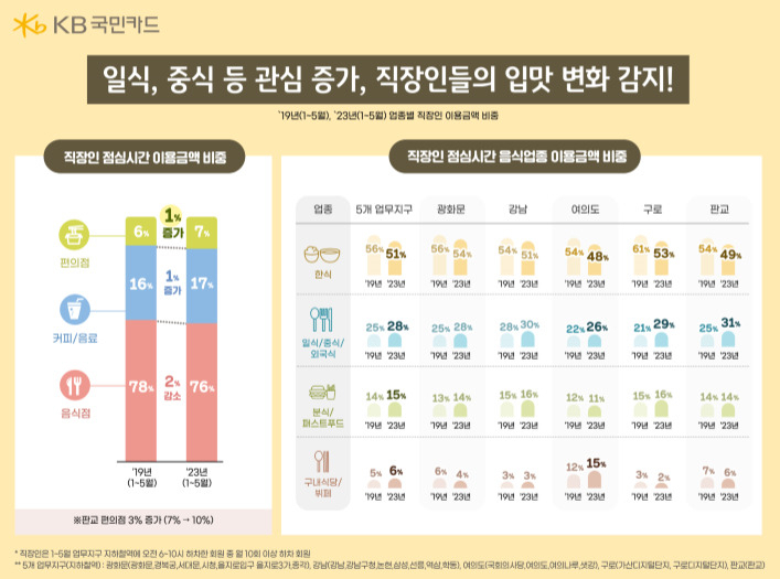 강남보다 광화문 점심값이 더 비싸다…직장인, 식당서 평균 1만4700원 써[머니뭐니]