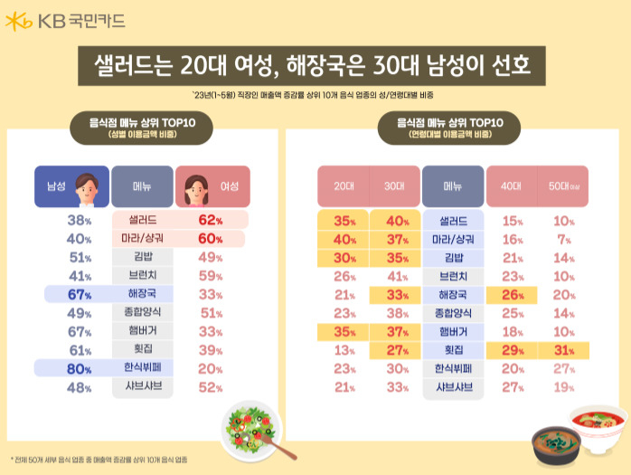 강남보다 광화문 점심값이 더 비싸다…직장인, 식당서 평균 1만4700원 써[머니뭐니]