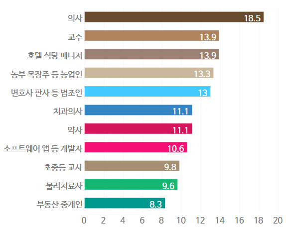 부부 중 배우자가 같은 직업인 비율 (단위:%) [WP]