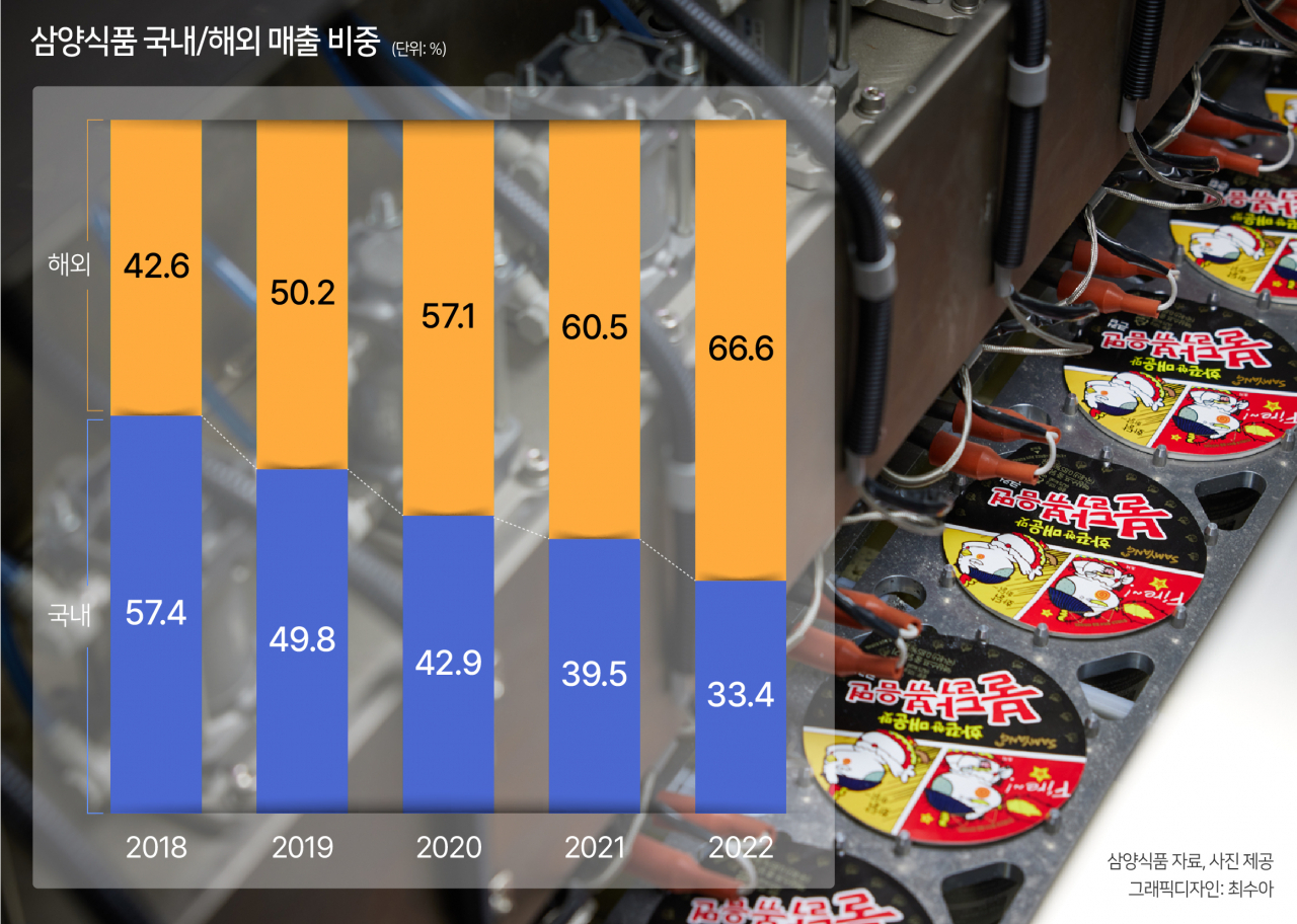 [영상] [르포] ‘K-불닭볶음면’ 신화에, 공장까지 세웠다…삼양식품 ‘연매출 1조’ 정조준한 이유 [푸드360]