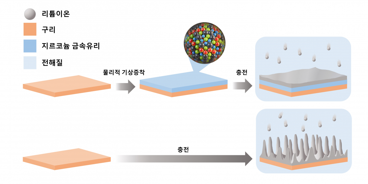 금속유리 코팅 유무에 따른 증착된 리튬 증착 형상차이 모식도.[한국기술교육대학교 제공]