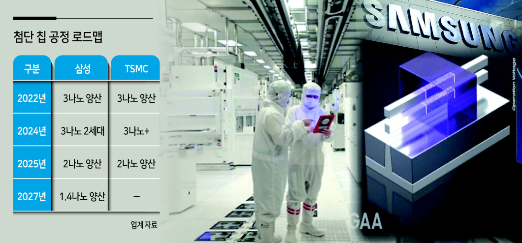 2나노 반도체의 본격적인 생산을 앞두고 삼성전자와 대만 TSMC가 한 판 격돌할 것으로 전망된다. TSMC가 2나노에 처음 도입할 게이트올어라운드(GAA) 기술을 삼성이 선제적으로 3나노에 적용하며 유리한 고지를 확보했다는 평가를 받고 있다. 사진은 TSMC 내 반도체 생산라인과 GAA기술 개념.