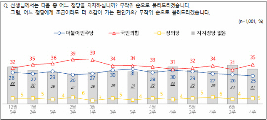 전국지표조사(NBS) 결과