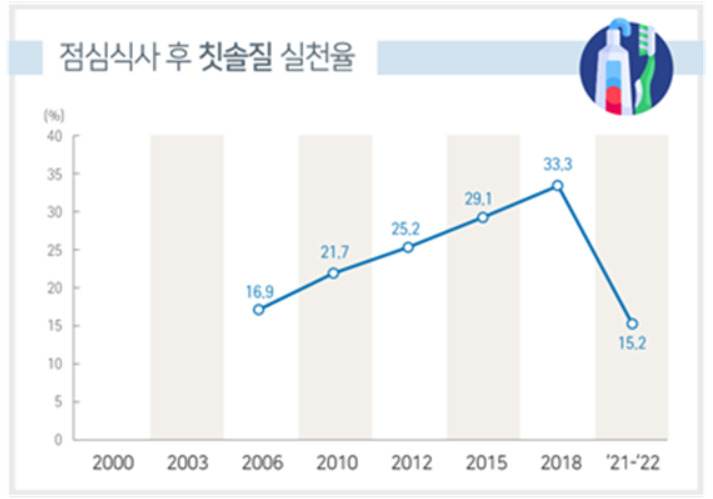 점심식사 후 칫솔질을 실천한 대상자 비율. [질병관리청]