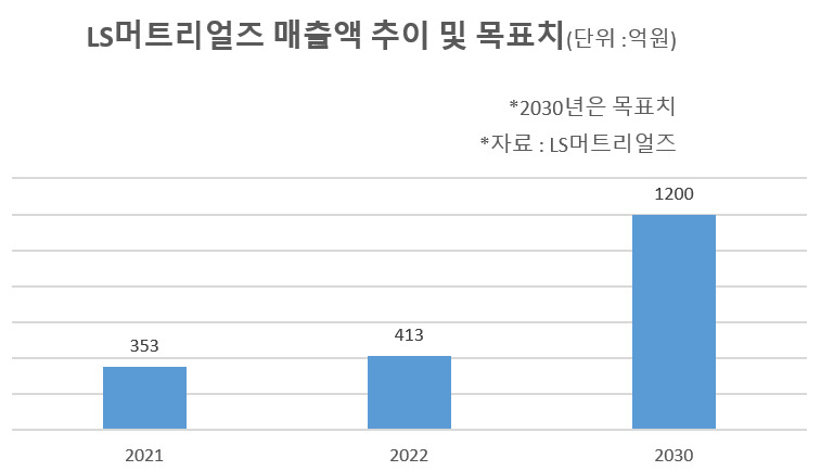 “2억→400억 매출 대기록” 차세대 이차전지로 폭풍성장…상장까지 넘본다 [그 회사 어때?]