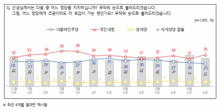 與 지지율, 野공세에도 10%p 앞섰다…2030·서울·PK ‘우위’ [數싸움]