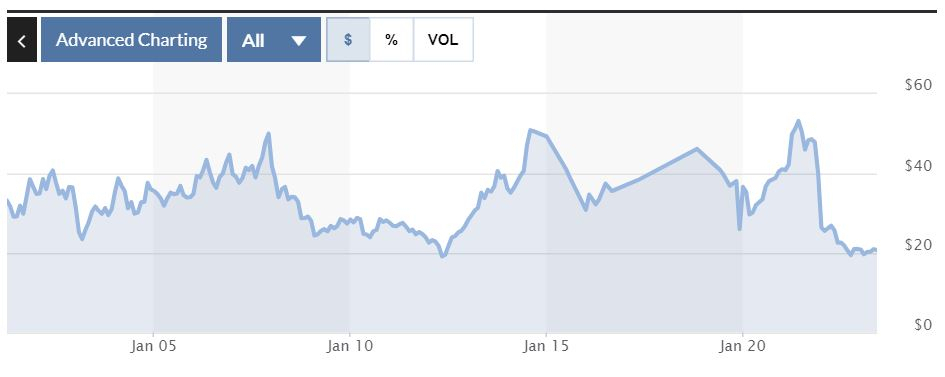런던증권거래소에 상장된 SK텔레콤 DR(SKMD) 2001~2023.6. 주가 추이(출처: Market Watch)