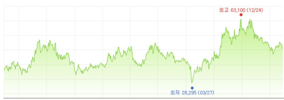 2013.6.~2023.6. SK텔레콤 코스피 주가 추이(출처: 네이버)