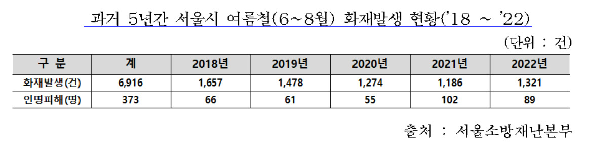 서울시 소방재난본부는 여름 휴가철을 맞아 다중이용시설을 대상으로 8월 말까지 화재 안전관리를 강화한다고 23일 밝혔다. [서울시 제공]