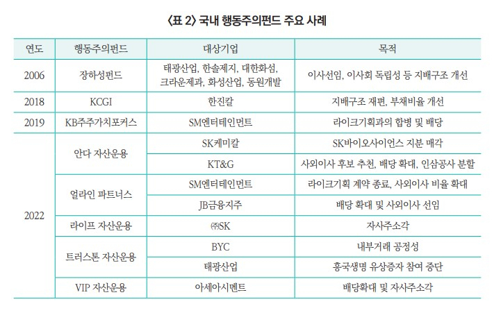 최근 행동주의 펀드 현황 및 국내 시사점 보고서. [자본시장연구원]