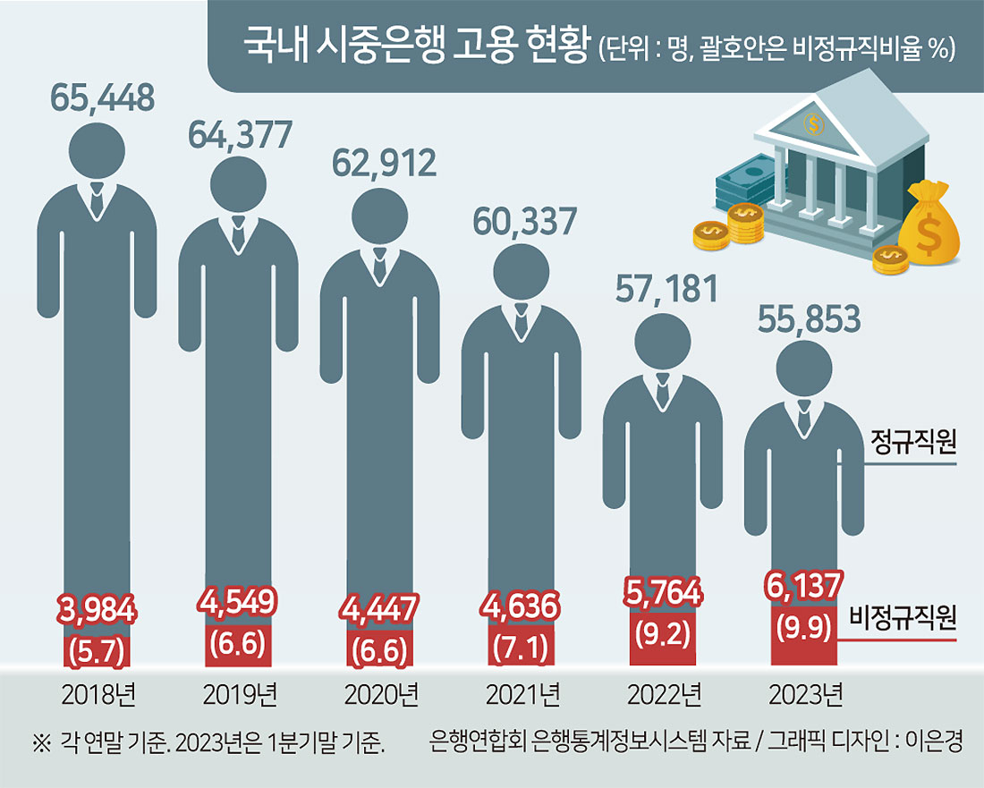 ‘2300명’ 채용 확대 ‘말짱 도루묵’?…비정규직만 대폭 늘린 은행들[머니뭐니]