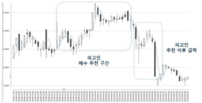 주식 리딩시 주가 흐름 [검찰 자료]