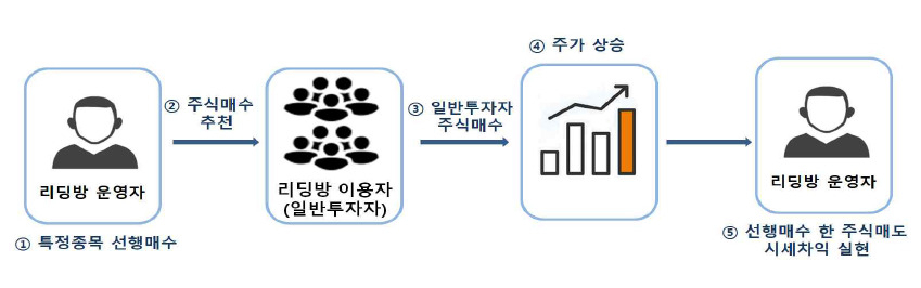 주식 리딩 구조 [검찰 자료]