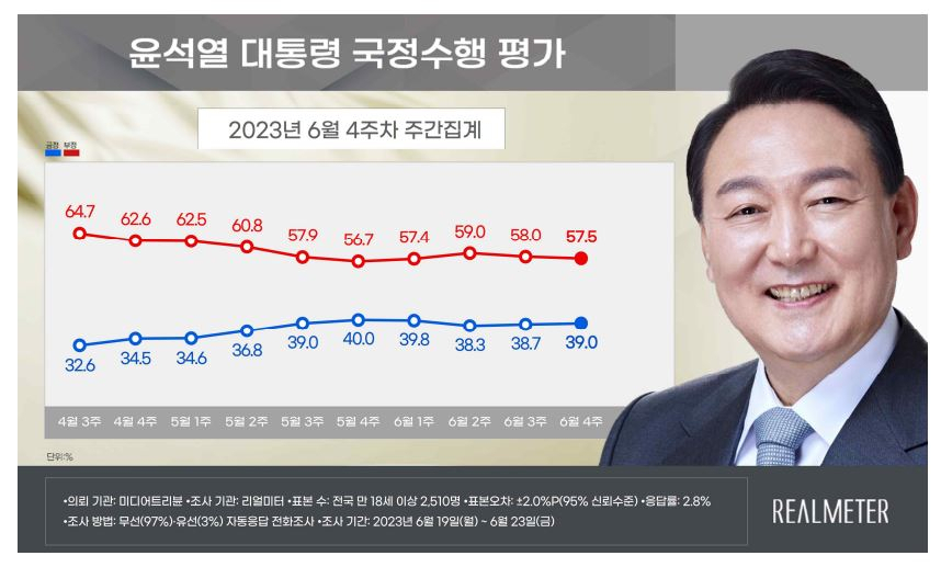 ‘수능 악재’ 직후 ‘엑스포 외교’에 尹지지율 39%로 소폭 상승[數싸움]