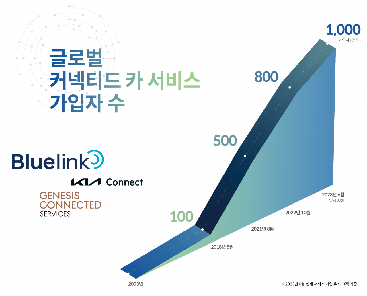 현대자동차·기아 글로벌 커넥티드 카 서비스 가입자 수 추이. [현대자동차·기아 제공]
