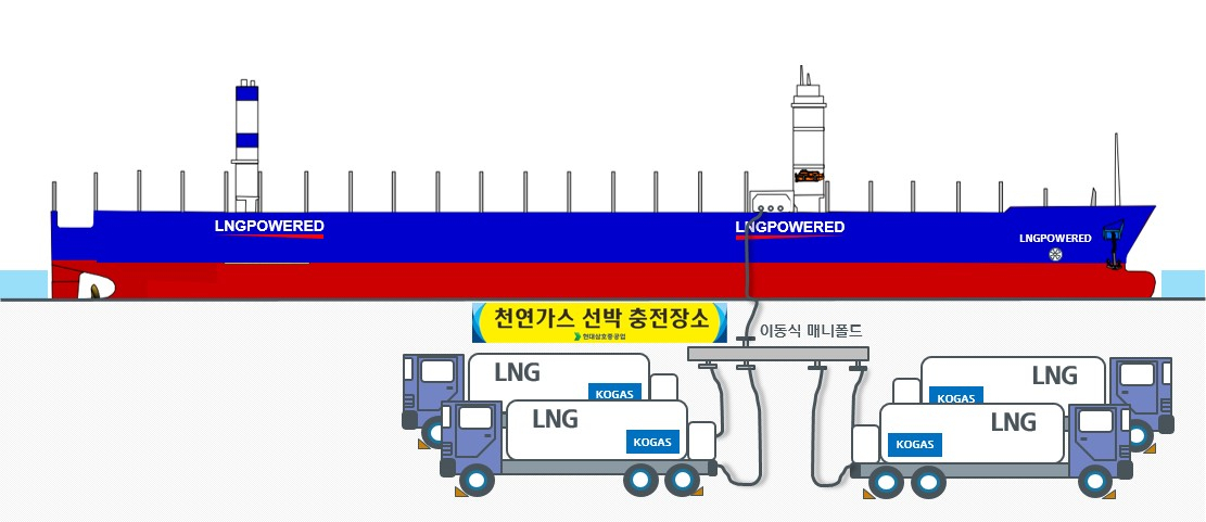 이동식 매니폴드 활용 LNG 추진선박 충전시험 개념도 [현대삼호중공업 제공]