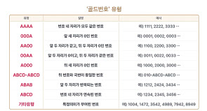 SK텔레콤‘ 골드번호’ 유형 [SK텔레콤 제공]