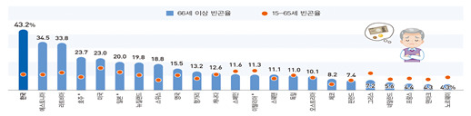 주요국 은퇴연령층(66세 이상) 상대적 빈곤율(2019년 기준)[통계청 통계개발원(KOSTAT) 자료]