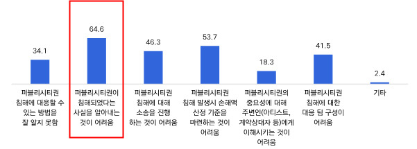 〈 퍼블리시티권 관련 애로사항(중복선택) 〉