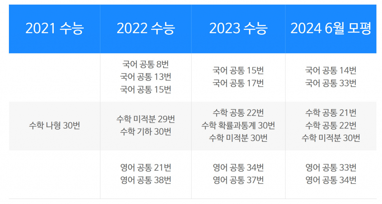 교육부가 26일 지난 2021년 이후 실시된 4차례 수능 및 모의평가 문제 중 공교육 교과 과정을 벗어났다고 판단되는 킬러 문항을 공개했다.