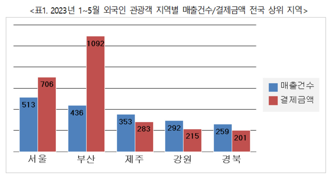 “쎄울 말고 부산” 해운대·전통마을 찾는 외국인…매출 1000% ‘껑충’[머니뭐니]