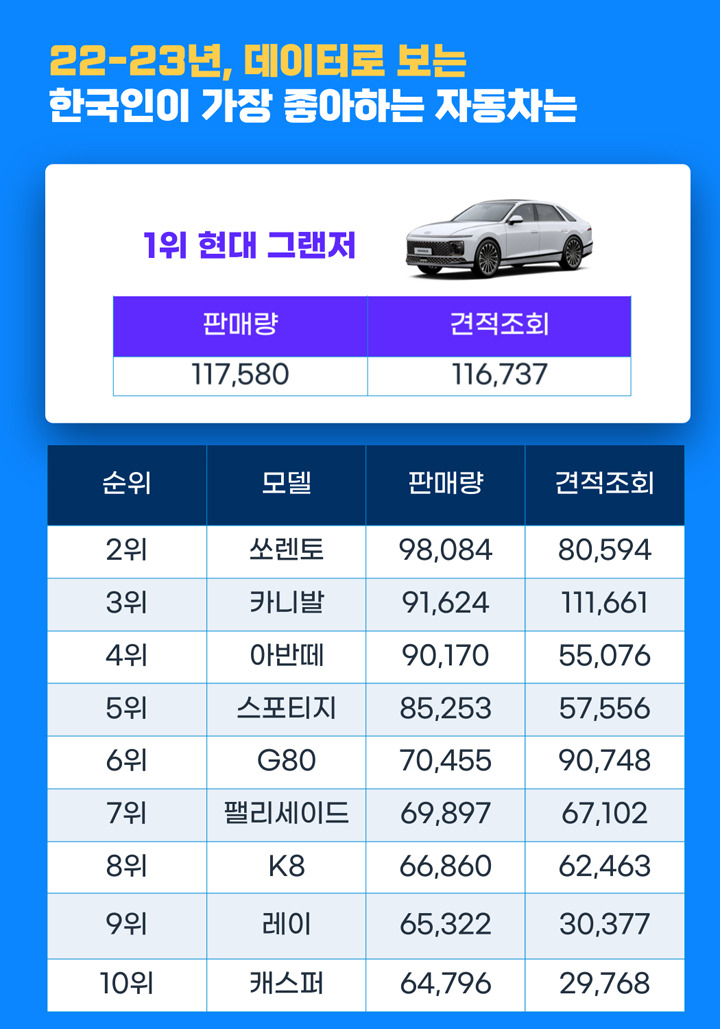 G80·카니발도 눌렀다…최고의 ‘아빠차’ 등극한 모델은? [여車저車]